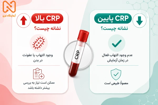 CRP بالا و پایین