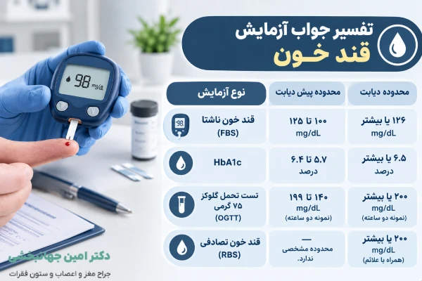 تفسیر آزمایش قند خون